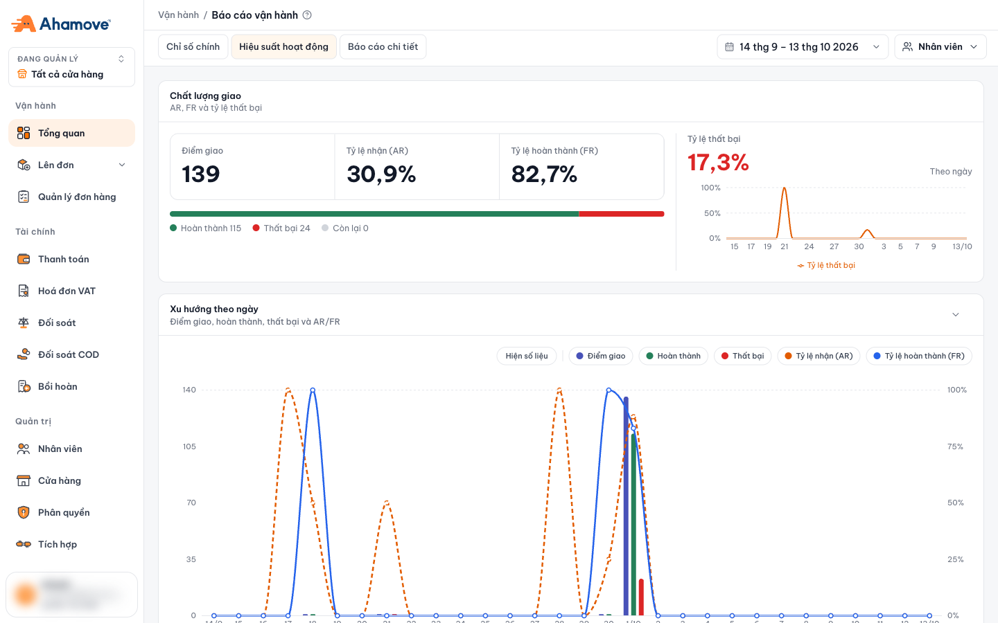 Hiệu suất hoạt động (Operational performance) tab: AR, FR, failure rate, and daily trends